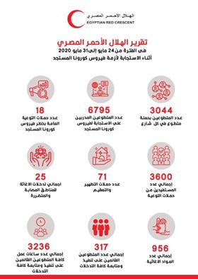 وزارة التضامن والهلال الأحمر المصري في موجهة فيروس كورونا 1