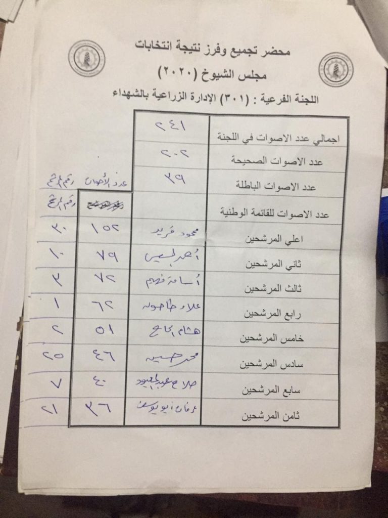 وضوح تنشر كشوف الفرز لأصوات الناخبين بالشهداء منوفية 4