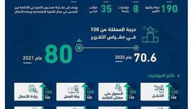 السعودية تتقدم للعام الثاني على التوالي في تقرير "المرأة، أنشطة الأعمال 4