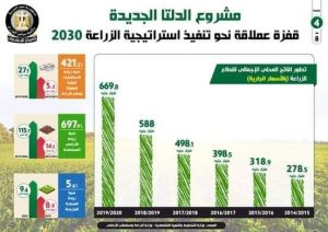 بالإنفوجراف.. قفزة كبيرة لمشروع الدلتا الجديدة نحو تنفيذ استراتيجية الزراعة 2030 6