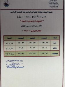 محافظ القليوبية يعتمد نتيجة الشهادة الاعدادية بنسبة نجاح 75.78% 4