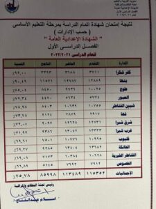 محافظ القليوبية يعتمد نتيجة الشهادة الاعدادية بنسبة نجاح 75.78% 3