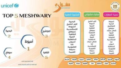 مديرية الشباب بأسيوط تحصل على المركز الأول فى تقييم برنامج مشوارى  5