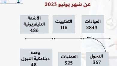 مستشفى المسالك البولية والكلى بجامعة أسيوط تستقبل ٢٨٤٣ حالة في يونيو 7