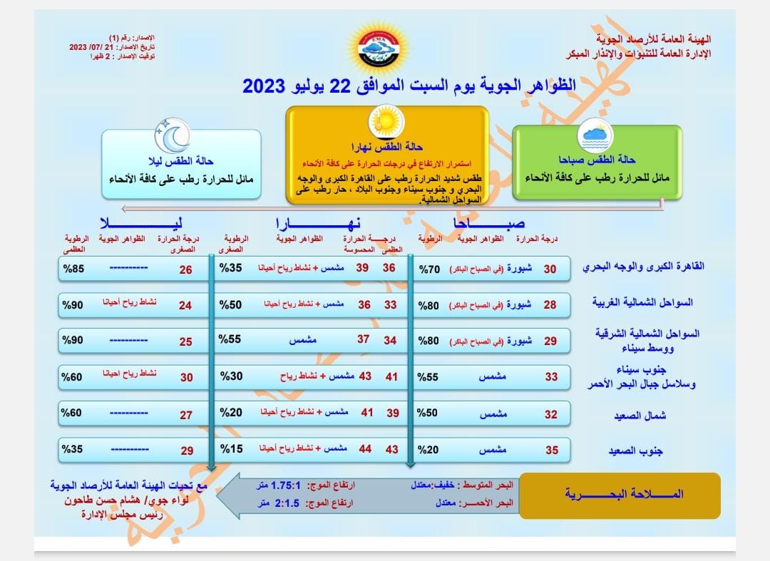 الأرصاد : استمرار الموجة الحارة على كافة أنحاء مصر 1