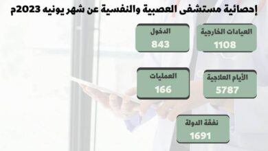 مستشفى العصبية والنفسية بجامعة أسيوط تستقبل ٥٧٨٧ حالة خلال شهر يونيو  6