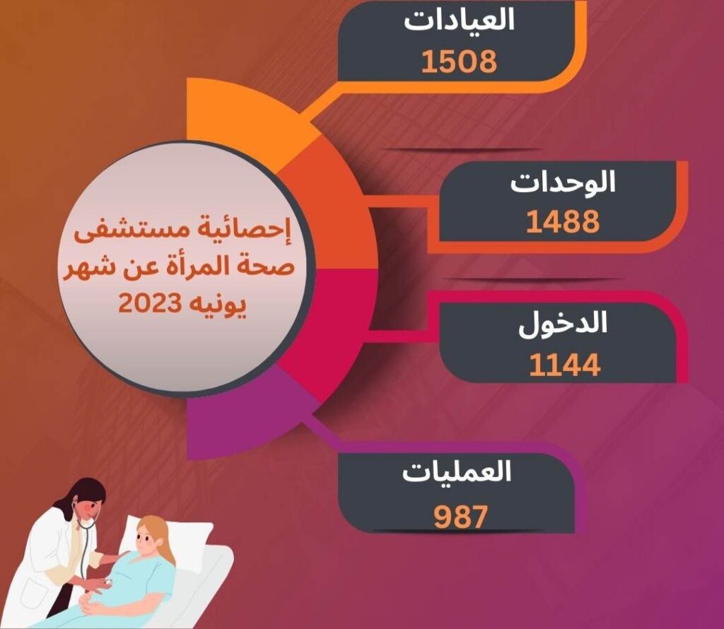 مستشفى صحة المرأة بجامعة أسيوط تستقبل ١٥٠٨ متردد خلال شهر يونيه  1