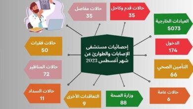 مستشفى الإصابات بجامعة أسيوط تستقبل ٥٠٧٣ مريضا خلال أغسطس 4