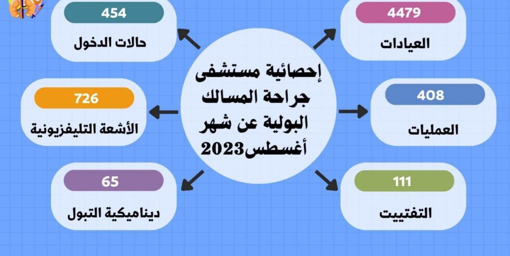 6190 مترددا على مستشفتي جراحة المسالك وأسيوط الجديدة في أغسطس 2