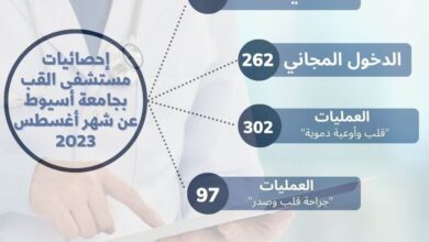 مستشفى القلب بجامعة أسيوط تستقبل ٣٦٢١ حالة بالعيادات خلال أغسطس 6