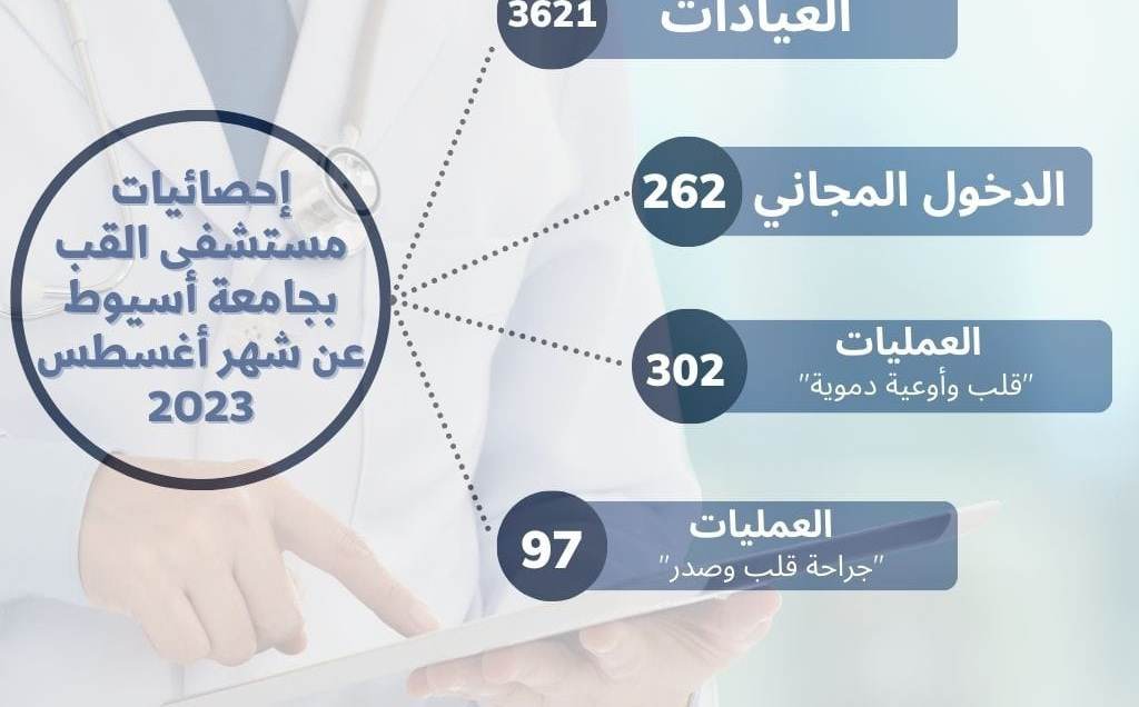 مستشفى القلب بجامعة أسيوط تستقبل ٣٦٢١ حالة بالعيادات خلال أغسطس