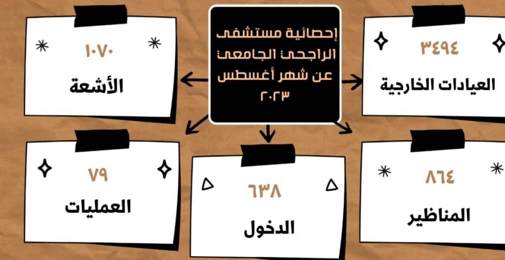 الراجحي للكبد بأسيوط تستقبل٣٤٩٤ حالة بالعيادات الخارجية خلال أغسطس 1