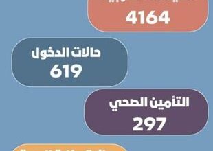 مستشفى الإصابات بجامعة أسيوط تكشف على 4164 مريضا بالعيادات الخارجية في سبتمبر 8