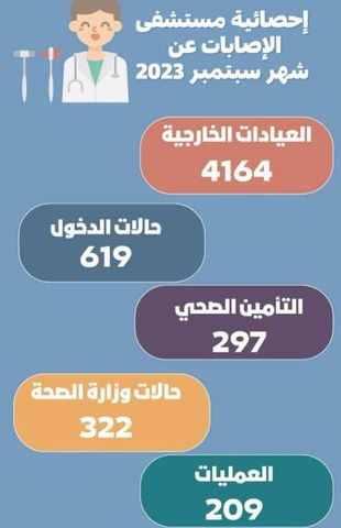 مستشفى الإصابات بجامعة أسيوط تكشف على 4164 مريضا بالعيادات الخارجية في سبتمبر 1