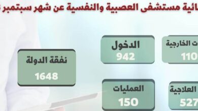 عصبية ونفسية أسيوط تستقبل 5276 حالة بالأيام العلاجية خلال شهر سبتمبر  7