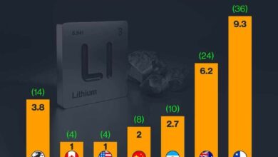تقرير "ياهو فايننس" :الليثيوم النفط الجديد ماكينة لصناعة النقود 5