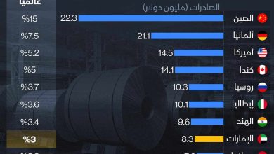 جريدة ( وضوح ) تعرض موجزا لتحركات أسواق الأسهم وأحدث الأخبار الإقتصادية  العالمية 7