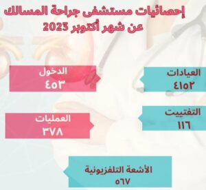 مستشفيات القلب والمسالك والكلى بجامعة أسيوط يستقبلون 7702 مريضا بالعيادات الخارجية خلال أكتوبر 1