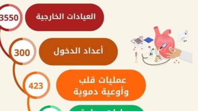 مستشفيات القلب والمسالك والكلى بجامعة أسيوط يستقبلون 7702 مريضا بالعيادات الخارجية خلال أكتوبر 6