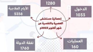 مستشفى الأمراض العصبية والنفسية بأسيوط تستقبل 5358 حالة خلال شهر أكتوبر  7