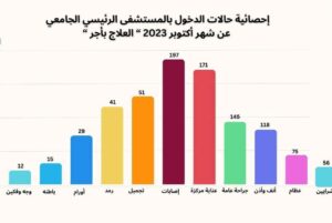 مستشفيات صحة المرأة باسيوط تستقبل ٢٤١٨ مريضة خلال شهر أكتوبر 2