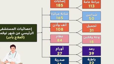 مستشفيات الراجحي للكبد وأسيوط الجامعى يستقبلون ٤٣٠٦ مترددا بالعيادات الخارجية خلال نوفمبر 1