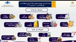 بالإنفوجراف ، الحصاد الأسبوعي لنشاط جهاز حماية المستهلك 1