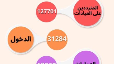 مستشفى أسيوط الجامعى تستقبل 127701 مترددا على العيادات الخارجية خلال عام 2023 5