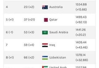 قطر تقفز 21 مرتبة في تصنيف الفيفا الجديد للمنتخبات الاسيوية 4