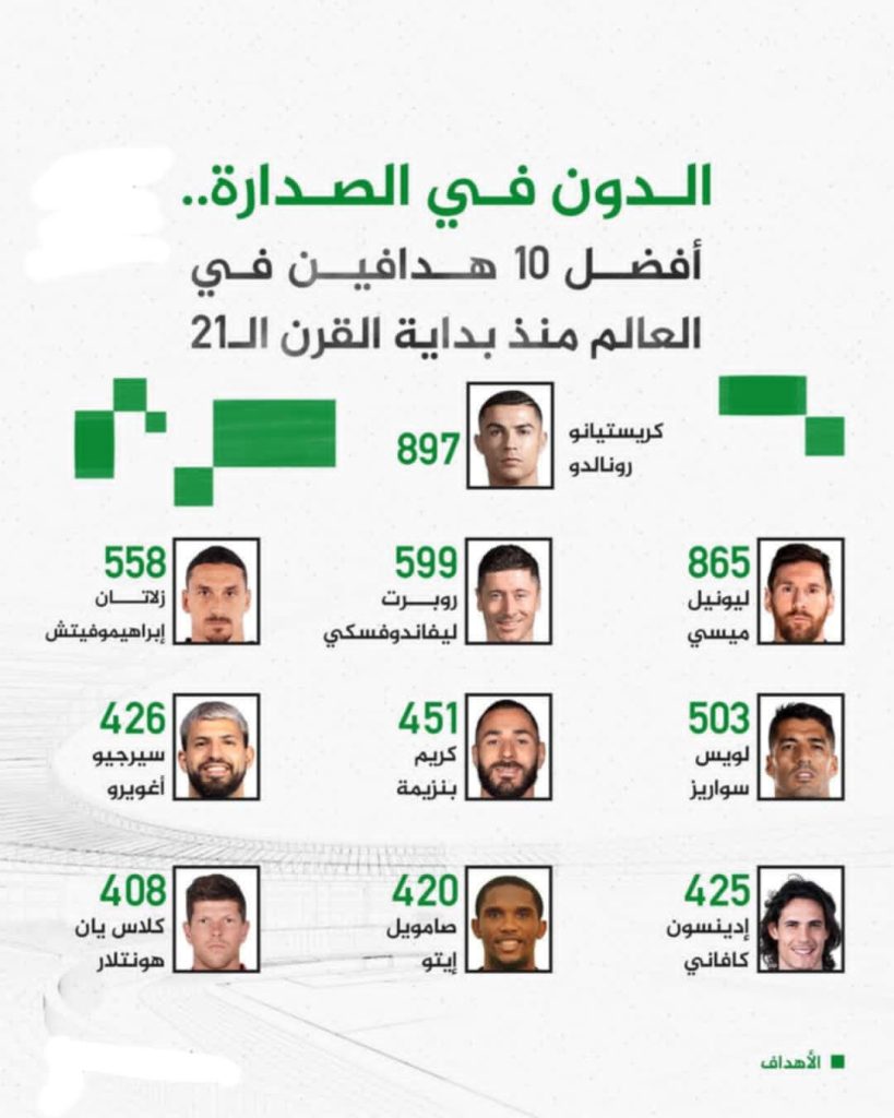 البرتغالي رونالدو يتصدر قائمة اللاعبين الأكثر تسجيلا للأهداف في القرن الـ21 1