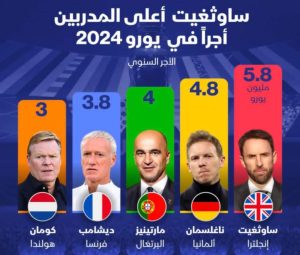 معلومات واحصائيات عن يورو 2024.. فرنسا أول فريق في التاريخ يصل ربع النهائي دون تسجيل هدف ملعوب 2