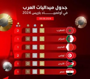 أولمبياد باريس 2024: أمريكا تتصدر والصين وصيف واستراليا ثالث بعد اليوم الثالث عشر 2