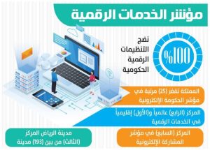 تحقق طفرة تكنولوجية كبيرة..السعودية الأولى عربيًا والرابعة عالميا في الخدمات الرقمية  1