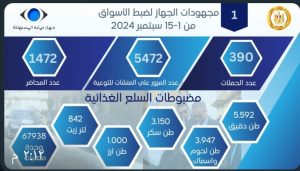 وضوح الاخباري ترصد حصاد مؤشرات الأداء لجهاز حماية المستهلك خلال سبتمبر الجارى 2