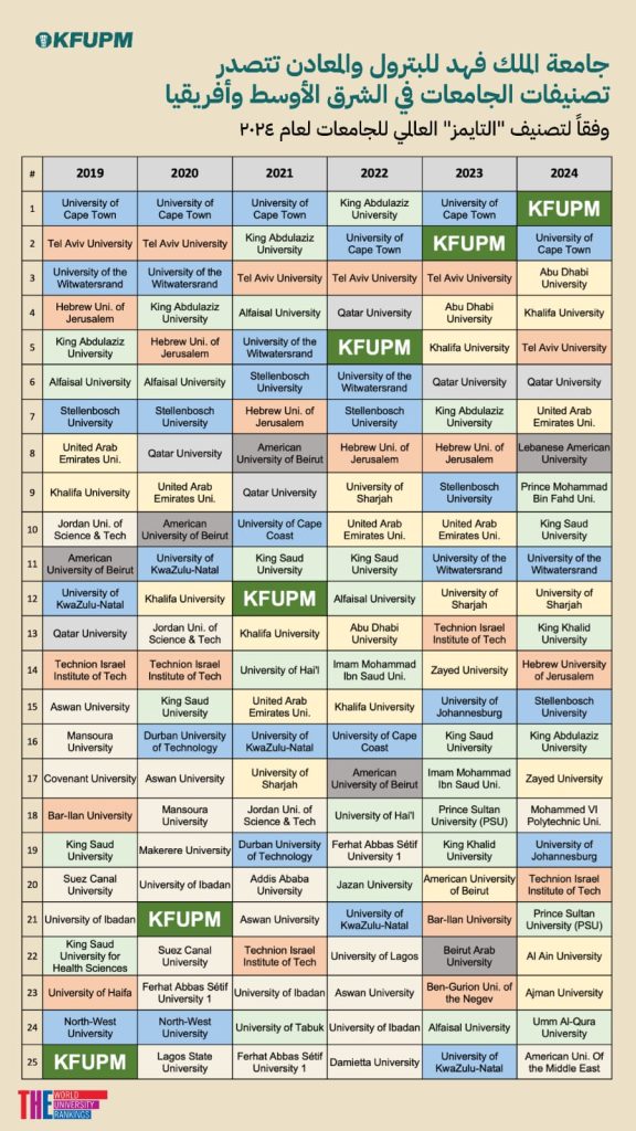 جامعة الملك فهد للبترول والمعادن تتصدر تصنيفات الجامعات في الشرق الأوسط وأفريقيا لعام 2024 2