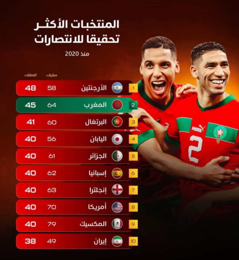 منتخب المغرب الثاني علي مستوي العالم في تحقيق الانتصارات في العالم 1