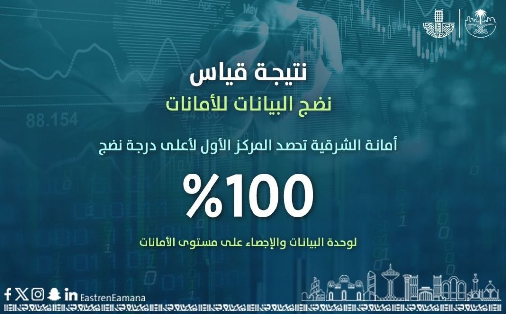 أمانة الشرقية تحقق المركز الأول لمستوى نضج وحدات البيانات والإحصاء بنسبة 100% 1