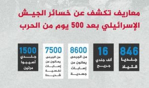 صحيفة معاريف : خسائر فادحة للجيش الإسرائيلي بعد 500 يوم من الحرب على غزة 1